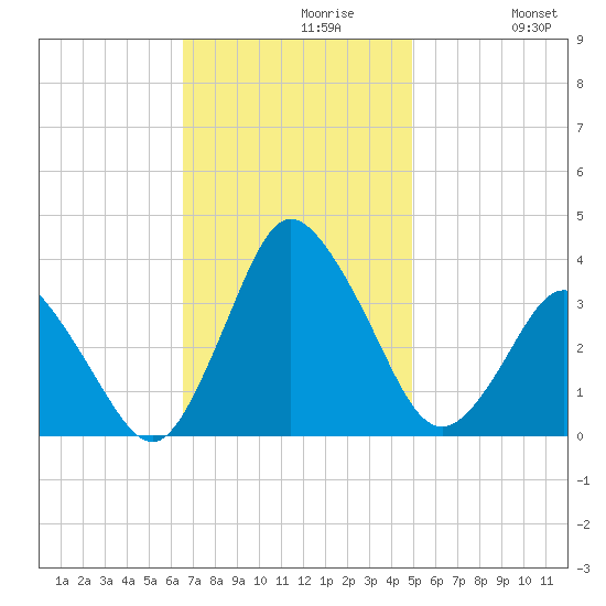 Chincoteague Island tide chart for Tuesday, November 9, 2021