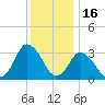 Chincoteague Island tide chart for Thursday, December 16, 2021