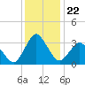 Chincoteague Island tide chart for Wednesday, December 22, 2021