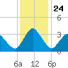 Chincoteague Island tide chart for Friday, December 24, 2021