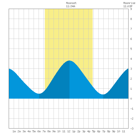 Chincoteague Island tide chart for Saturday, December 25, 2021