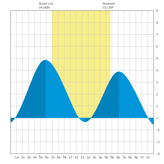 Chincoteague Island tide chart for Thursday, December 2, 2021
