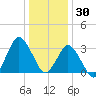 Chincoteague Island tide chart for Thursday, December 30, 2021