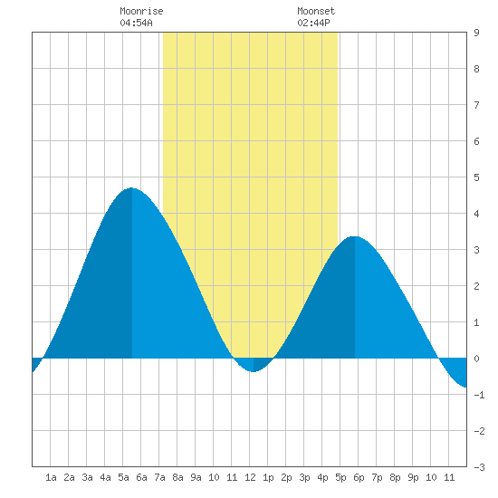 Chincoteague Island tide chart for Friday, December 31, 2021