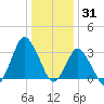 Chincoteague Island tide chart for Friday, December 31, 2021