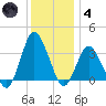 Chincoteague Island tide chart for Saturday, December 4, 2021
