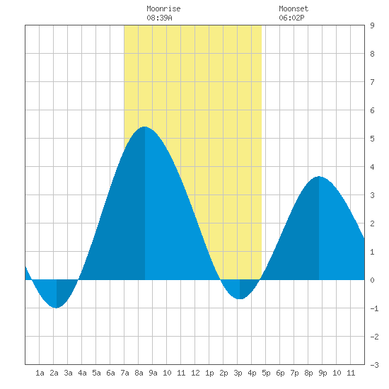 Chincoteague Island tide chart for Sunday, December 5, 2021