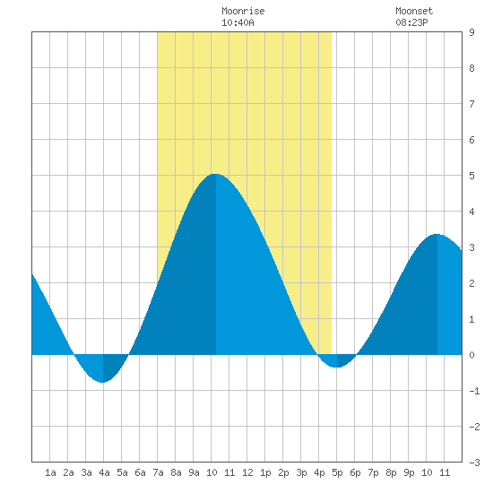Chincoteague Island tide chart for Tuesday, December 7, 2021