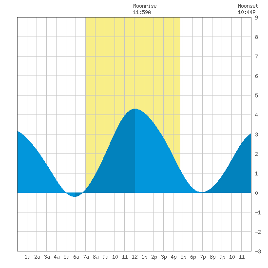 Chincoteague Island tide chart for Thursday, December 9, 2021