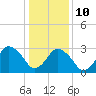 Chincoteague Island tide chart for Monday, January 10, 2022