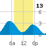 Chincoteague Island tide chart for Thursday, January 13, 2022