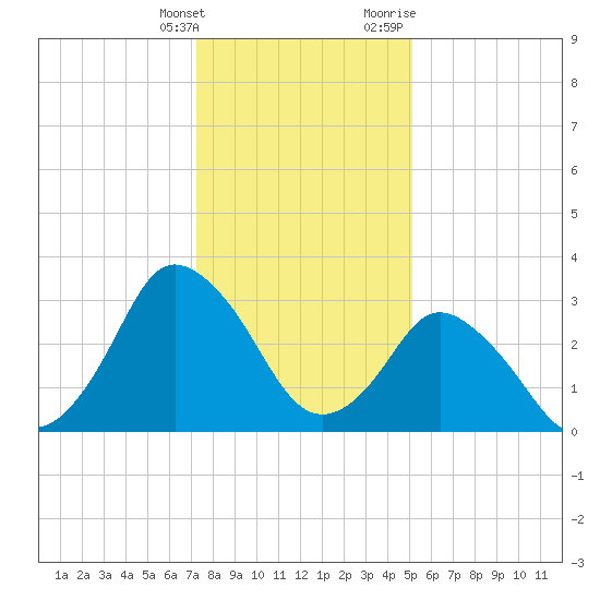 Chincoteague Island tide chart for Saturday, January 15, 2022