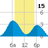 Chincoteague Island tide chart for Saturday, January 15, 2022