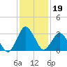 Chincoteague Island tide chart for Wednesday, January 19, 2022