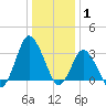 Chincoteague Island tide chart for Saturday, January 1, 2022