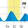 Chincoteague Island tide chart for Thursday, January 20, 2022