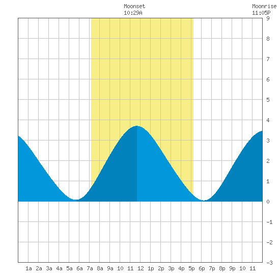 Chincoteague Island tide chart for Sunday, January 23, 2022