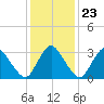 Chincoteague Island tide chart for Sunday, January 23, 2022