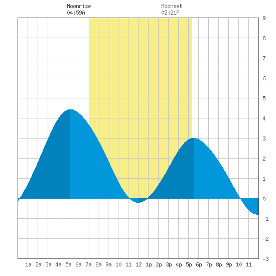 Chincoteague Island tide chart for Saturday, January 29, 2022