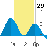 Chincoteague Island tide chart for Saturday, January 29, 2022