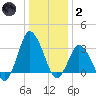 Chincoteague Island tide chart for Sunday, January 2, 2022