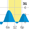 Chincoteague Island tide chart for Monday, January 31, 2022