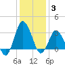 Chincoteague Island tide chart for Monday, January 3, 2022