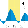 Chincoteague Island tide chart for Tuesday, January 4, 2022