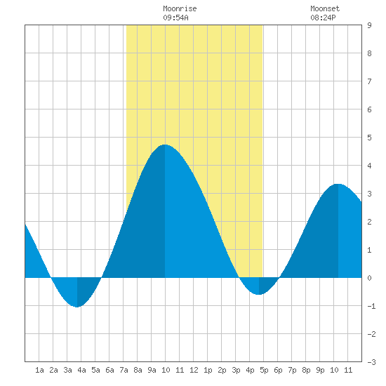 Chincoteague Island tide chart for Wednesday, January 5, 2022