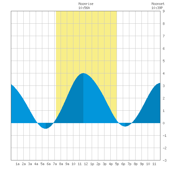 Chincoteague Island tide chart for Friday, January 7, 2022