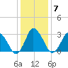 Chincoteague Island tide chart for Friday, January 7, 2022