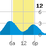 Chincoteague Island tide chart for Saturday, February 12, 2022