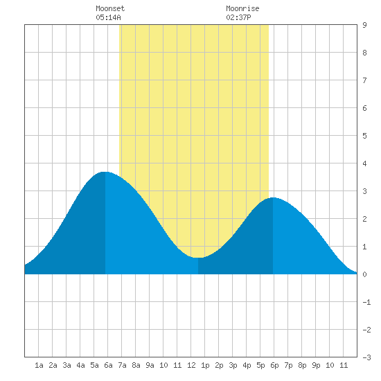 Chincoteague Island tide chart for Sunday, February 13, 2022