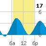 Chincoteague Island tide chart for Thursday, February 17, 2022