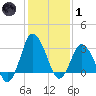 Chincoteague Island tide chart for Tuesday, February 1, 2022