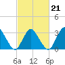 Chincoteague Island tide chart for Monday, February 21, 2022