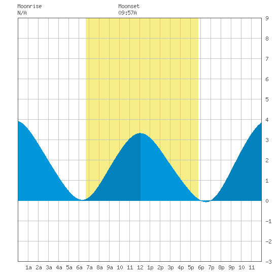 Chincoteague Island tide chart for Tuesday, February 22, 2022