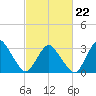 Chincoteague Island tide chart for Tuesday, February 22, 2022