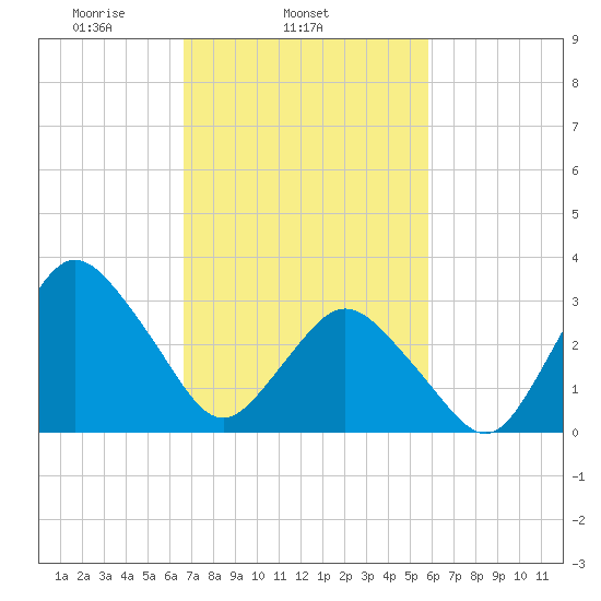 Chincoteague Island tide chart for Thursday, February 24, 2022