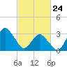 Chincoteague Island tide chart for Thursday, February 24, 2022