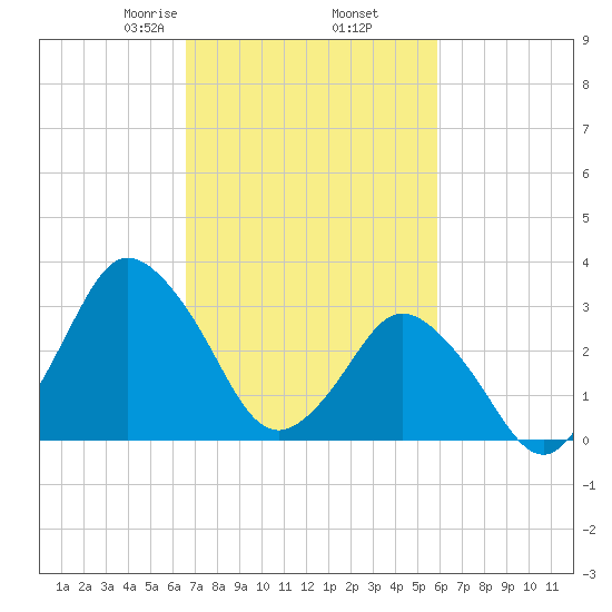 Chincoteague Island tide chart for Saturday, February 26, 2022