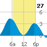 Chincoteague Island tide chart for Sunday, February 27, 2022