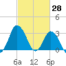 Chincoteague Island tide chart for Monday, February 28, 2022