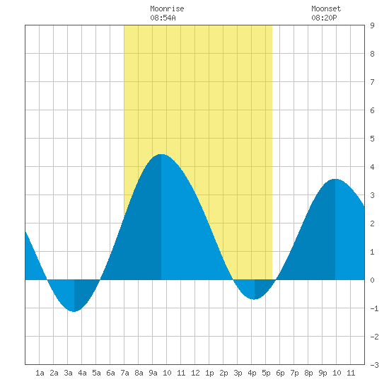 Chincoteague Island tide chart for Thursday, February 3, 2022