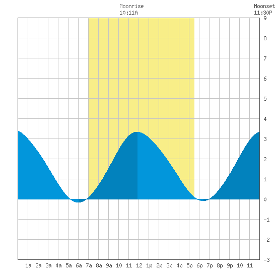 Chincoteague Island tide chart for Sunday, February 6, 2022