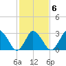 Chincoteague Island tide chart for Sunday, February 6, 2022