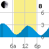 Chincoteague Island tide chart for Tuesday, February 8, 2022