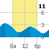 Chincoteague Island tide chart for Friday, March 11, 2022
