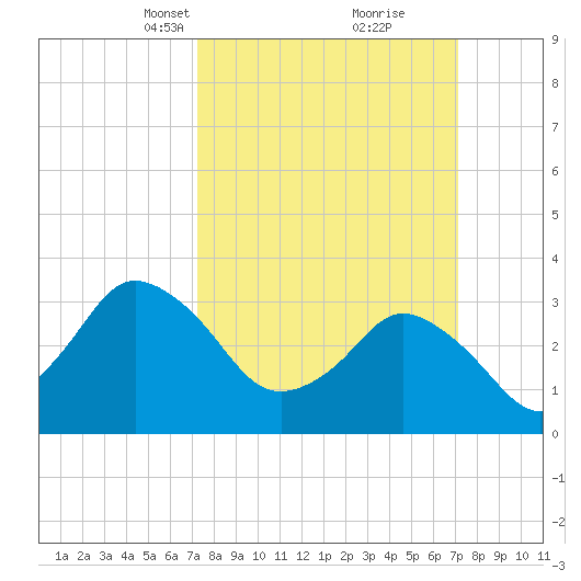 Chincoteague Island tide chart for Sunday, March 13, 2022