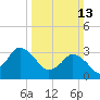 Chincoteague Island tide chart for Sunday, March 13, 2022